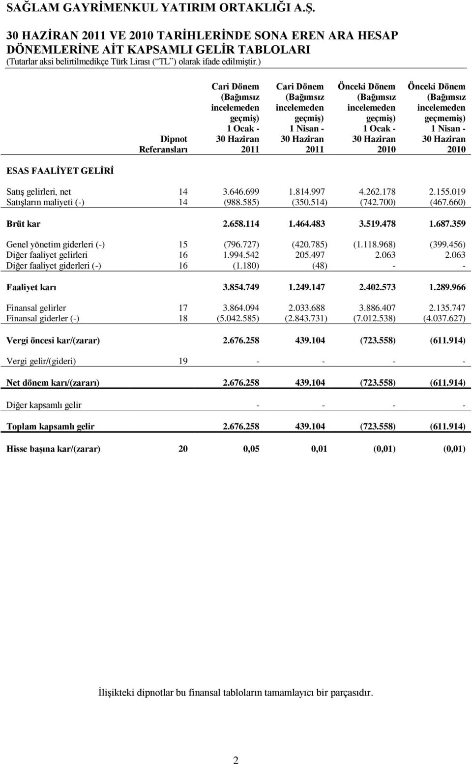 gelirleri, net 14 3.646.699 1.814.997 4.262.178 2.155.019 SatıĢların maliyeti (-) 14 (988.585) (350.514) (742.700) (467.660) Brüt kar 2.658.114 1.464.483 3.519.478 1.687.