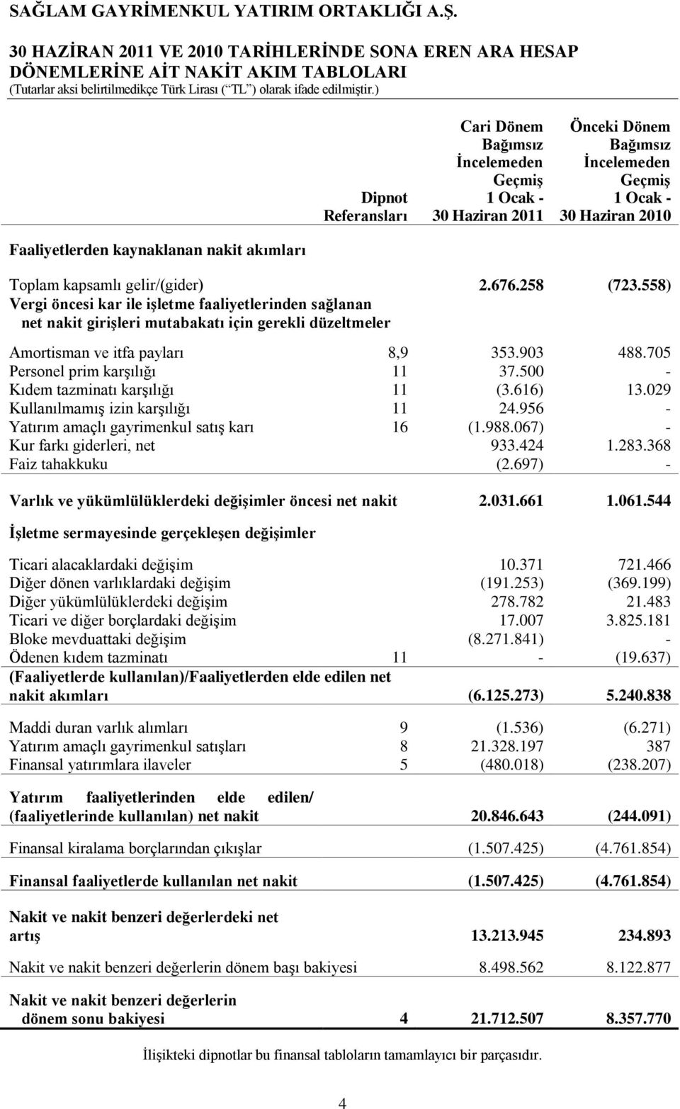 558) Vergi öncesi kar ile iģletme faaliyetlerinden sağlanan net nakit giriģleri mutabakatı için gerekli düzeltmeler Amortisman ve itfa payları 8,9 353.903 488.705 Personel prim karģılığı 11 37.