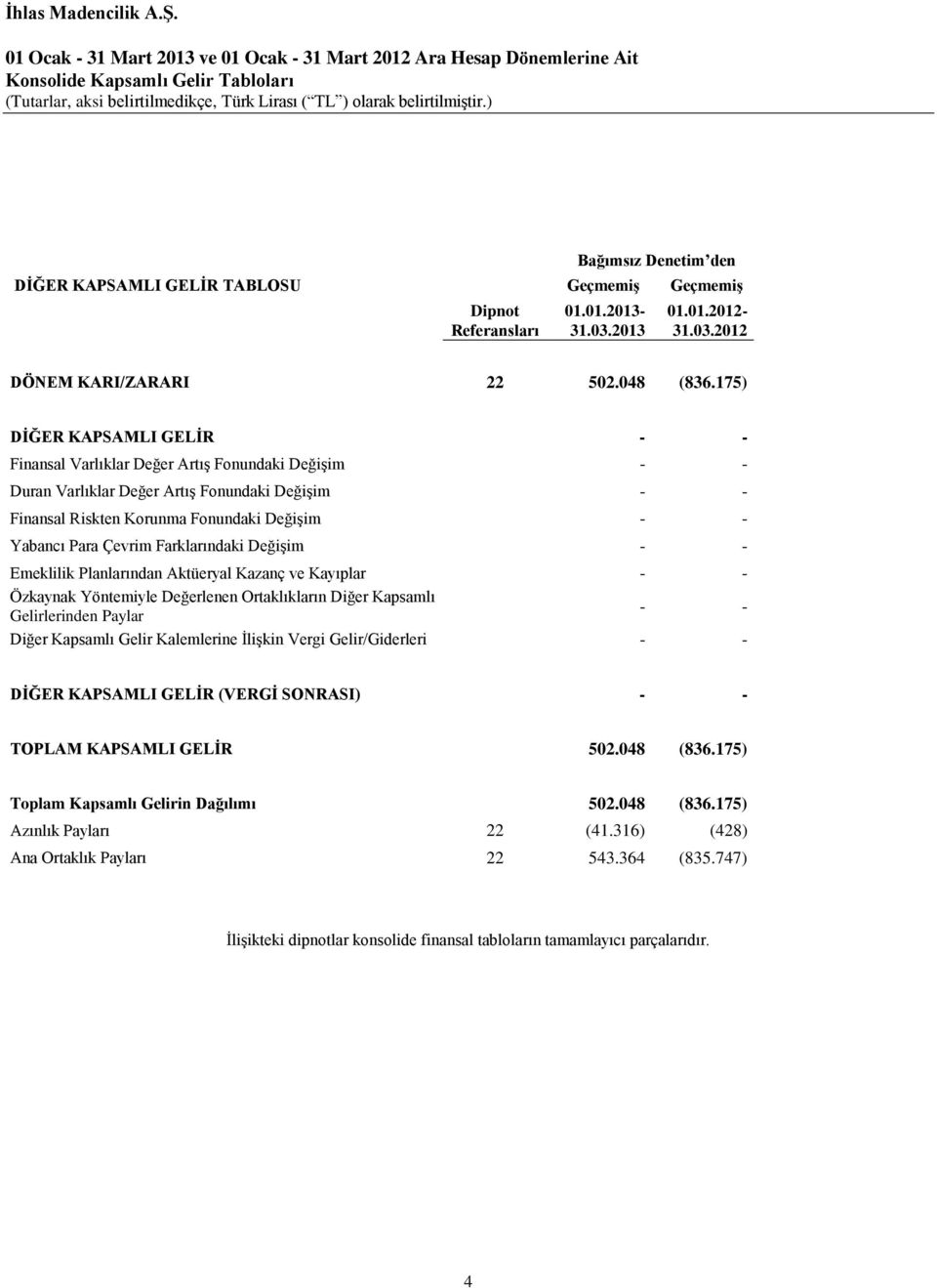 175) DİĞER KAPSAMLI GELİR - - Finansal Varlıklar Değer Artış Fonundaki Değişim - - Duran Varlıklar Değer Artış Fonundaki Değişim - - Finansal Riskten Korunma Fonundaki Değişim - - Yabancı Para Çevrim