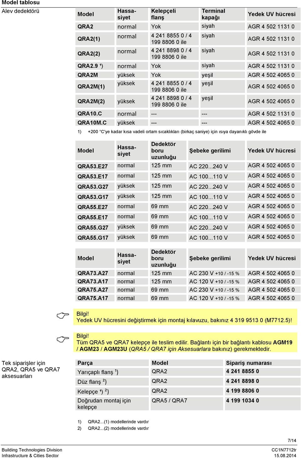 9 ¹) normal Yok siyah AGR 4 502 1131 0 QRA2M yüksek Yok yeşil AGR 4 502 4065 0 QRA2M(1) QRA2M(2) yüksek 4 241 8855 0 / 4 199 8806 0 ile yüksek 4 241 8898 0 / 4 199 8806 0 ile yeşil yeşil AGR 4 502