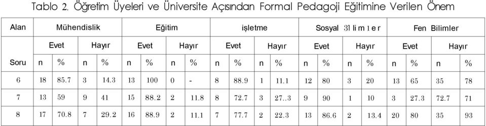 Ssyal 31 li m 1 e r Fen Bilimler Evet Hayır Evet Hayır Evet Hayır Evet Hayır Evet Hayır Sru n % n % n % n % n %