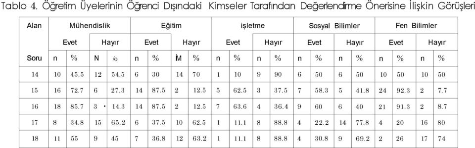 Bilimler Evet Hayır Evet Hayır Evet Hayır Evet Hayır Evet Hayır Sru n % N / n % İM % n % n % n % n % n % n % 14 10 45.5 12 54.