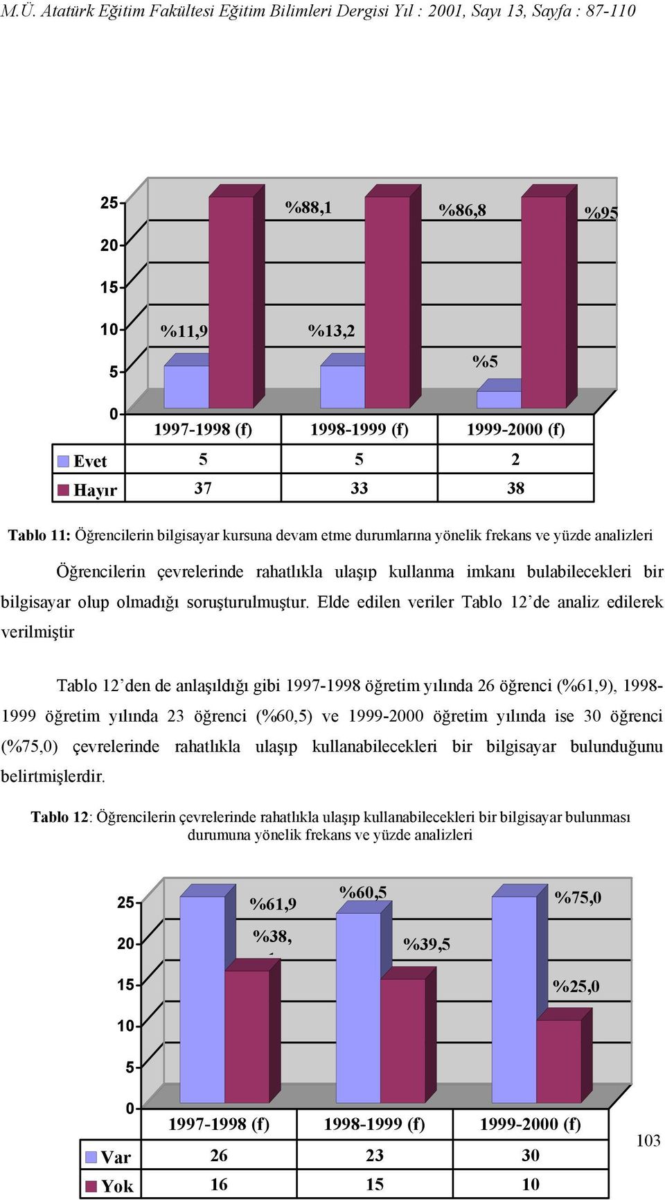 Elde edilen veriler Tablo 12 de analiz edilerek verilmiştir Tablo 12 den de anlaşıldığı gibi 1997-1998 öğretim yılında 26 öğrenci (%61,9), 1998-1999 öğretim yılında 23 öğrenci (%6,) ve 1999- öğretim