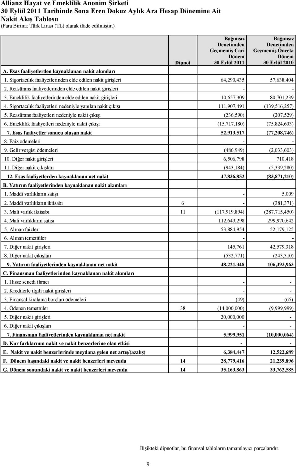 Sigortacılık faaliyetlerinden elde edilen nakit girişleri 64,290,435 57,638,404 2. Reasürans faaliyetlerinden elde edilen nakit girişleri - - 3.