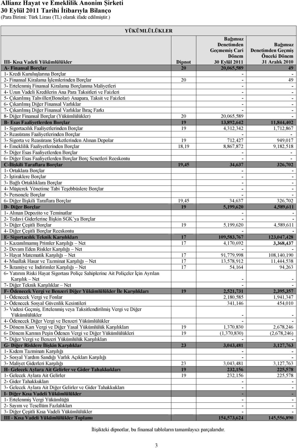 Vadeli Kredilerin Ana Para Taksitleri ve Faizleri - - 5- Çıkarılmış Tahviller(Bonolar) Anapara, Taksit ve Faizleri - - 6- Çıkarılmış Diğer Finansal Varlıklar - - 7- Çıkarılmış Diğer Finansal