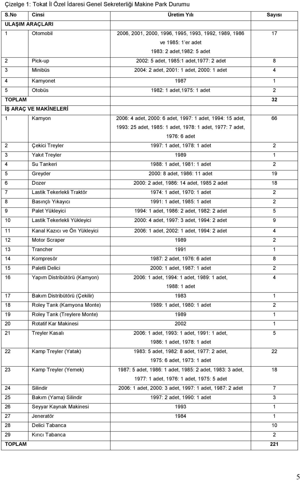 adet 8 3 Minibüs 2004: 2 adet, 2001: 1 adet, 2000: 1 adet 4 4 Kamyonet 1987 1 5 Otobüs 1982: 1 adet,1975: 1 adet 2 TOPLAM 32 İŞ ARAÇ VE MAKİNELERİ 1 Kamyon 2006: 4 adet, 2000: 6 adet, 1997: 1 adet,