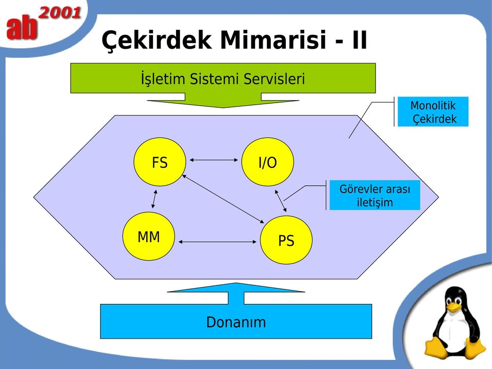 Monolitik Çekirdek FS I/O