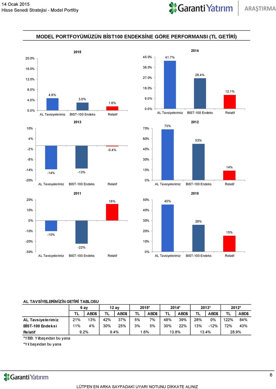 4% 45% -8% 30% -14% -14% -13% 15% 14% -20% 0% 2011 2010 20% 16% 50% 45% 10% 40% 0% 30% 26% -10% -10% 20% 15% -20% 10% -30% -22% 0% AL TAVSİYELERİMİZİN GETİRİ TABLOSU 6 ay