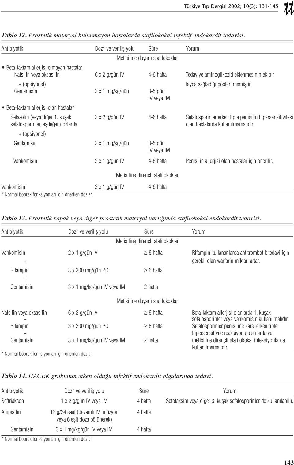 eklenmesinin ek bir + (opsiyonel) fayda sağladığı gösterilmemiştir. Gentamisin 3 x 1 mg/kg/gün 3-5 gün IV veya IM Beta-laktam allerjisi olan hastalar Sefazolin (veya diğer 1.