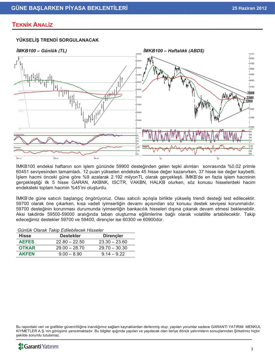 MKB de en fazla i lem hacminin gerçekle ti i ilk 5 hisse GARAN, AKBNK, ISCTR, VAKBN, HALKB olurken, söz konusu hisselerdeki hacim endeksteki toplam hacmin %45 ini olu turdu.