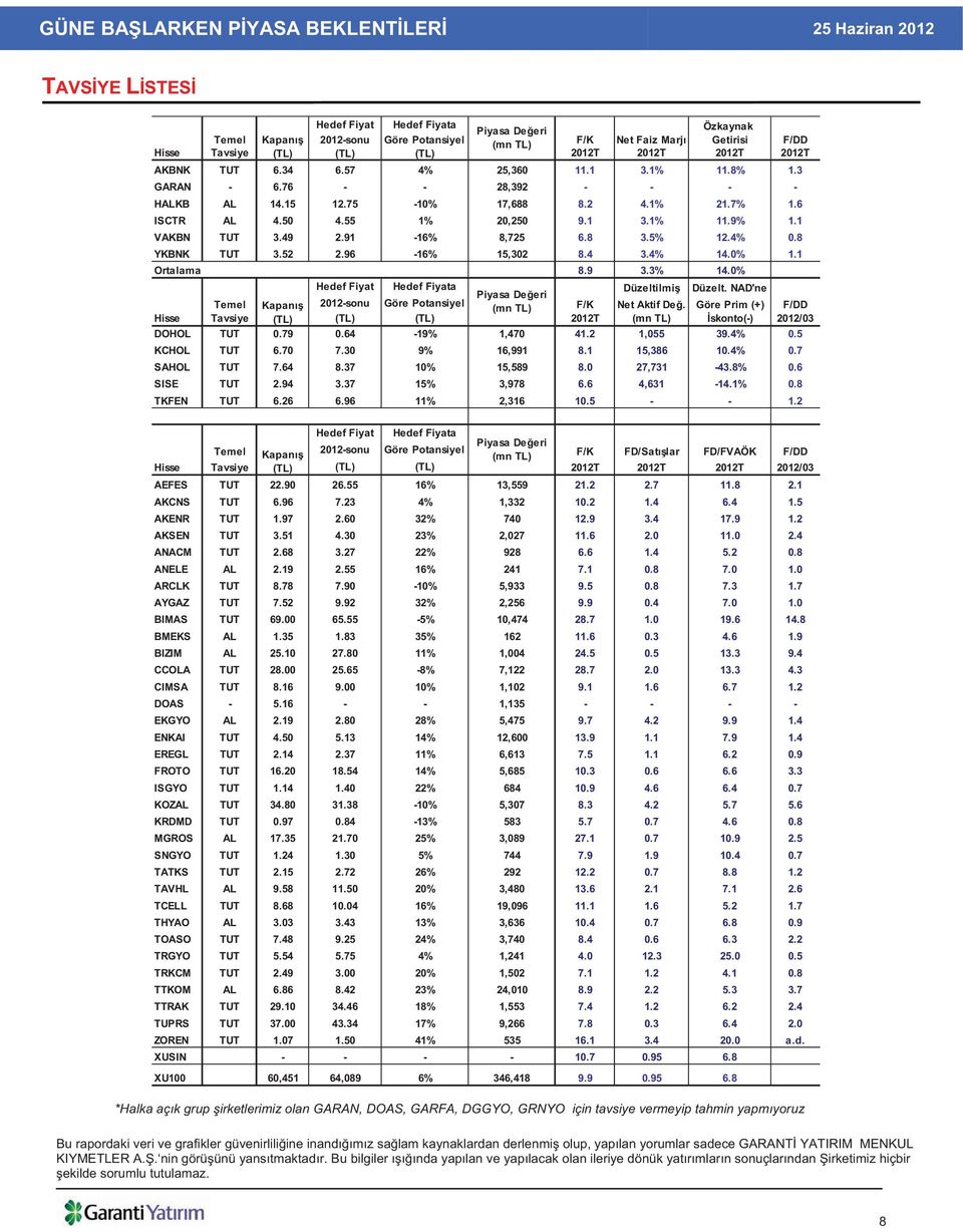 91-16% 8,725 6.8 3.5% 12.4% 0.8 YKBNK TUT 3.52 2.96-16% 15,302 8.4 3.4% 14.0% 1.1 Ortalama 8.9 3.3% 14.0% Hedef Fiyat Hedef Fiyata Düzeltilmi Düzelt.