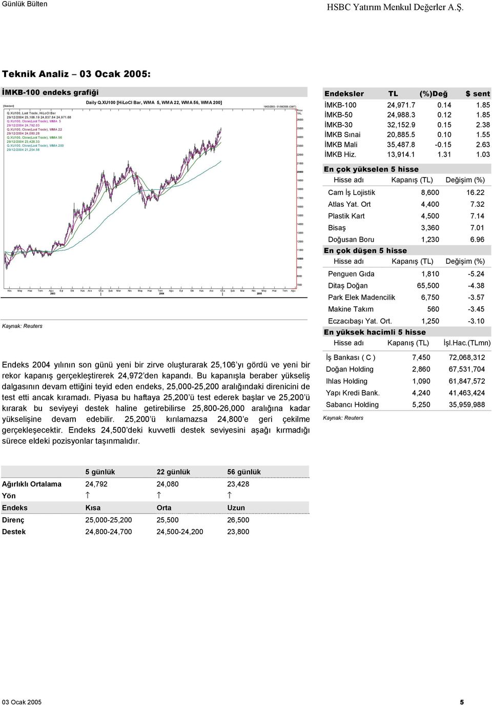 XU100 [HiLoCl Bar, WMA 5, WMA 22, WMA 56, WMA 200] 19/03/2003-01/08/2005 (GMT) Price TRL 26000 25000 24000 23000 22000 Endeksler TL (%)Değ $ sent İMKB-100 24,971.7 0.14 1.85 İMKB-50 24,988.3 0.12 1.