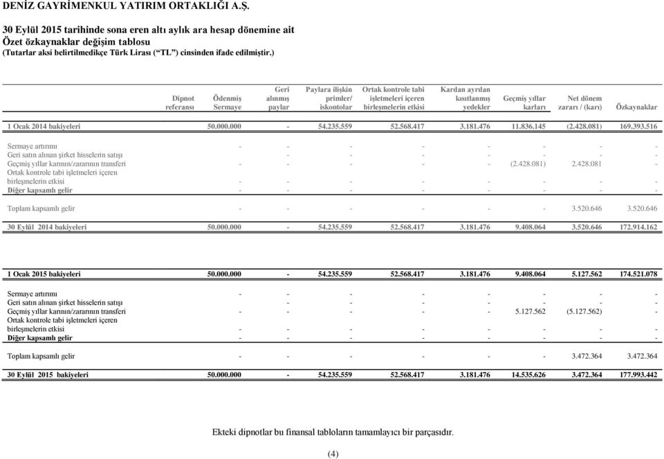 568.417 3.181.476 11.836.145 (2.428.081) 169.393.516 Sermaye artırımı - - - - - - - - Geri satın alınan şirket hisselerin satışı - - - - - - - Geçmiş yıllar karının/zararının transferi - - - - - (2.