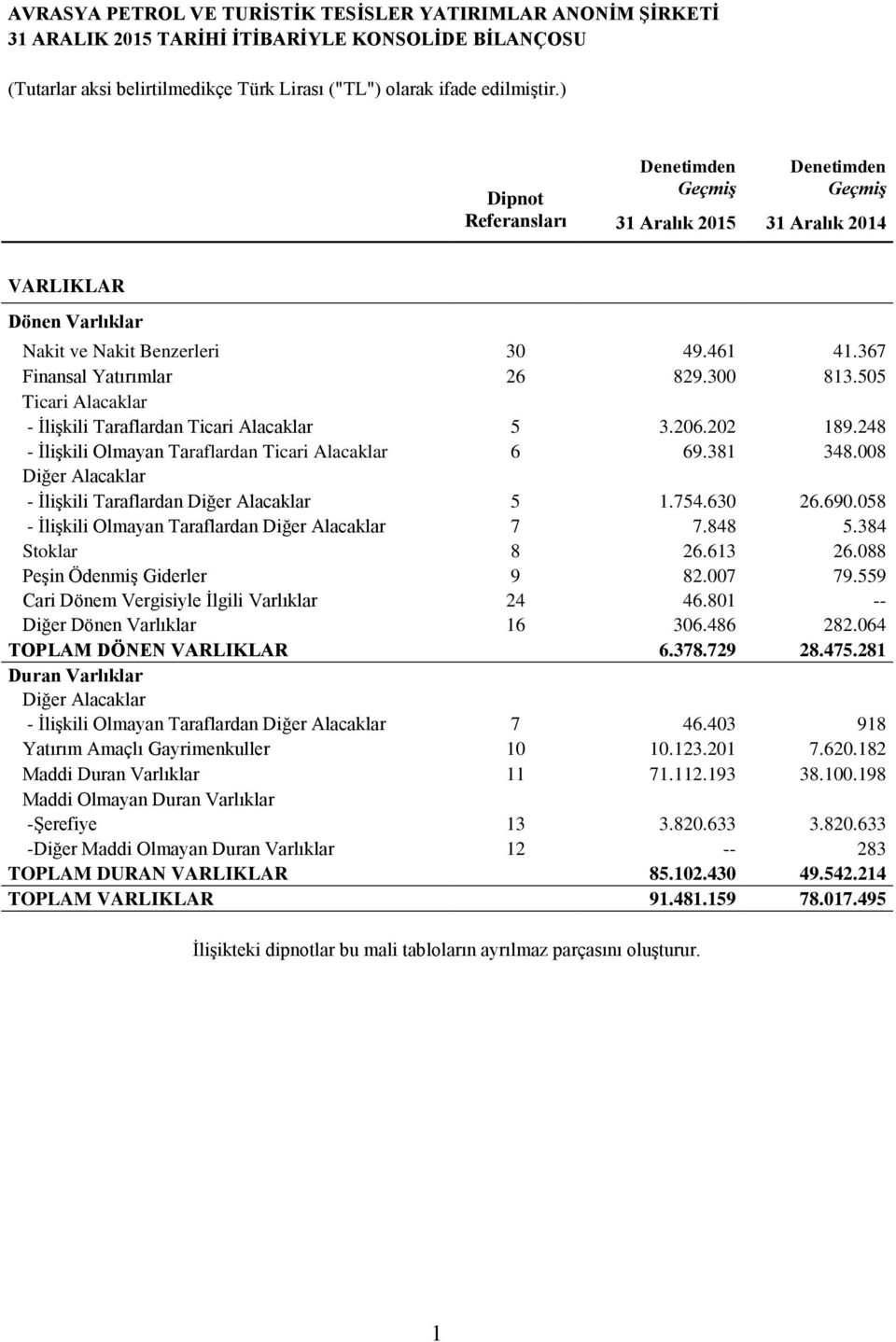 505 Ticari Alacaklar - İlişkili Taraflardan Ticari Alacaklar 5 3.206.202 189.248 - İlişkili Olmayan Taraflardan Ticari Alacaklar 6 69.381 348.