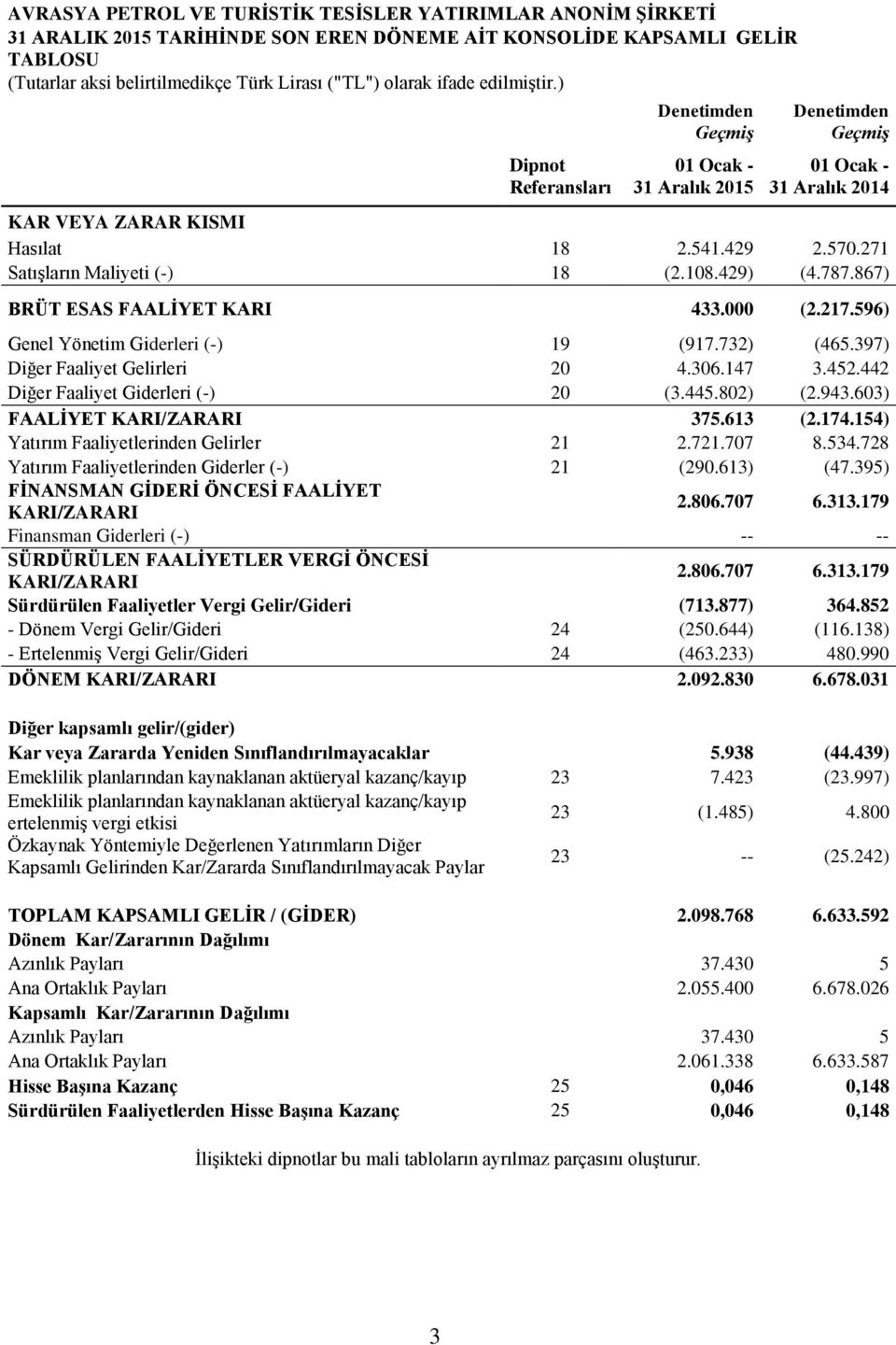 429) (4.787.867) BRÜT ESAS FAALĠYET KARI 433.000 (2.217.596) Genel Yönetim Giderleri (-) 19 (917.732) (465.397) Diğer Faaliyet Gelirleri 20 4.306.147 3.452.442 Diğer Faaliyet Giderleri (-) 20 (3.445.