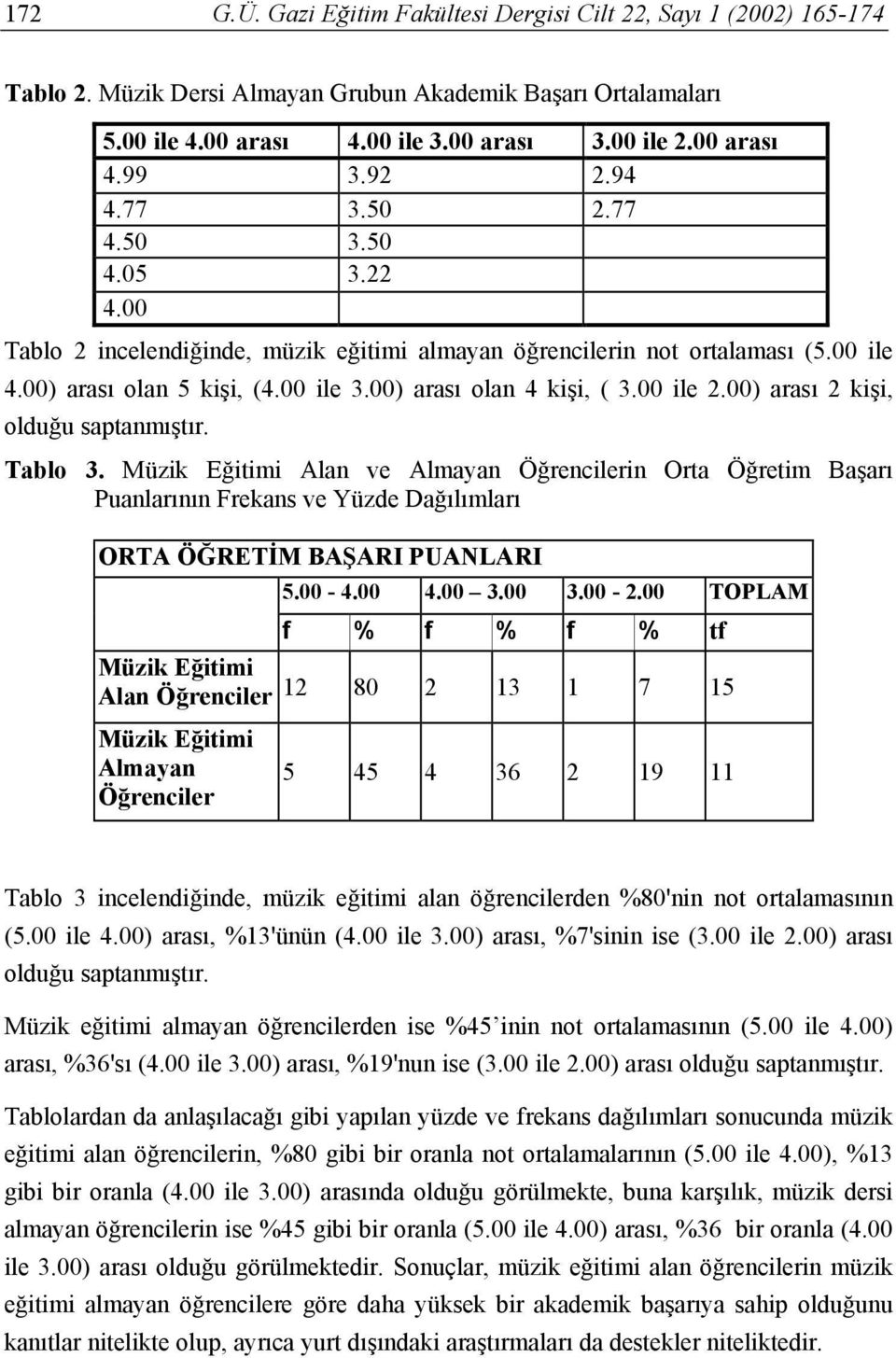 00 ile 2.00) arası 2 kişi, olduğu saptanmıştır. Tablo 3. Müzik Eğitimi Alan ve Almayan Öğrencilerin Orta Öğretim Başarı Puanlarının Frekans ve Yüzde Dağılımları ORTA ÖĞRETİM BAŞARI PUANLARI 5.00-4.