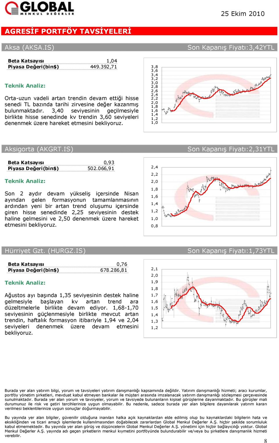 3,40 seviyesinin geçilmesiyle birlikte hisse senedinde kv trendin 3,60 seviyeleri denenmek üzere hareket etmesini bekliyoruz. 3,8 3,6 3,4 3,2 2,8 2,6 2,4 2,2 1,8 1,6 1,4 1,2 1,0 Aksigorta (AKGRT.