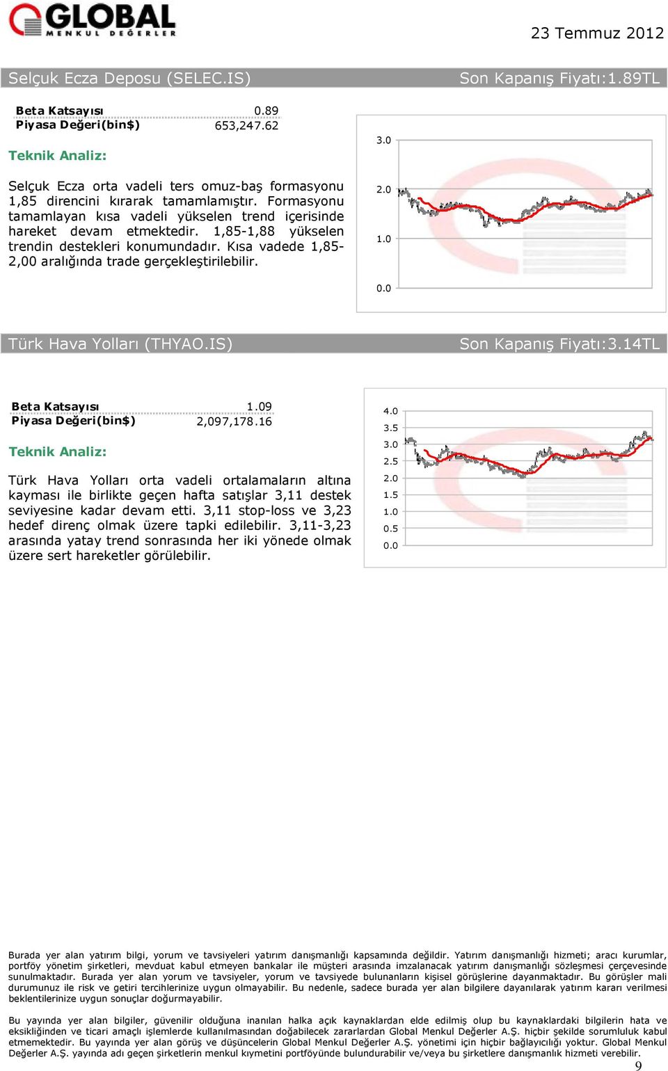 Kısa vadede 1,85-2,00 aralığında trade gerçekleştirilebilir. Türk Hava Yolları (THYAO.IS) Son Kapanış :3.14TL 9 2,097,178.