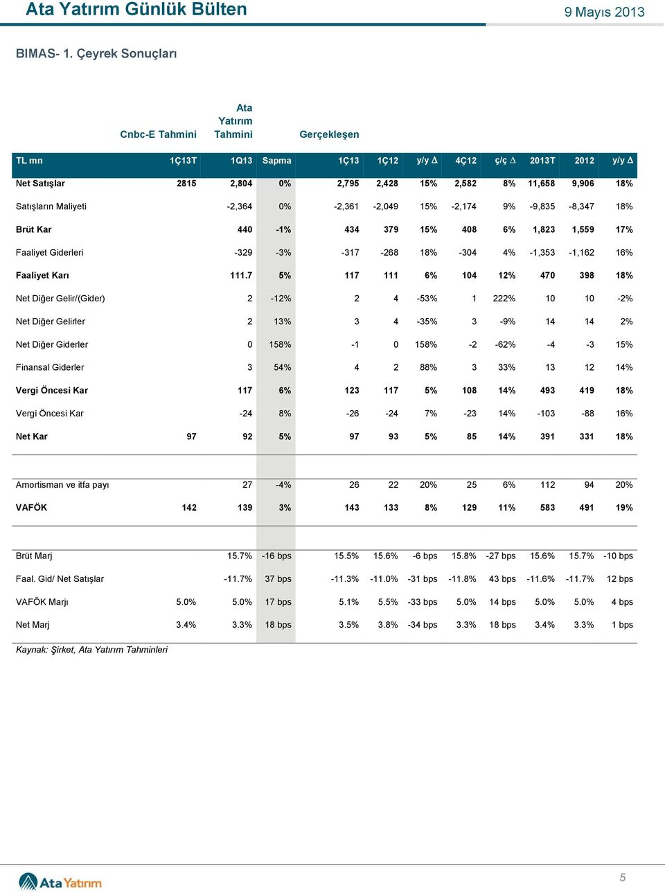 Satışların Maliyeti -2,364 0% -2,361-2,049 15% -2,174 9% -9,835-8,347 18% Brüt Kar 440-1% 434 379 15% 408 6% 1,823 1,559 17% Faaliyet Giderleri -329-3% -317-268 18% -304 4% -1,353-1,162 16% Faaliyet