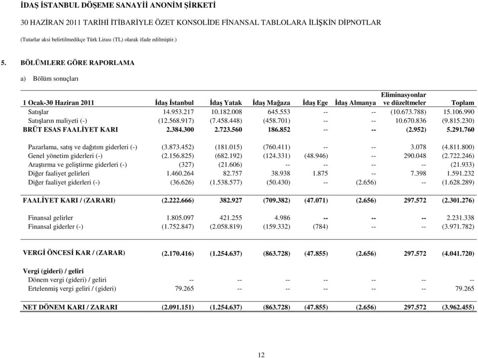 553 -- -- (10.673.788) 15.106.990 Satışların maliyeti (-) (12.568.917) (7.458.448) (458.701) -- -- 10.670.836 (9.815.230) BRÜT ESAS FAALĐYET KARI 2.384.300 2.723.560 186.852 -- -- (2.952) 5.291.