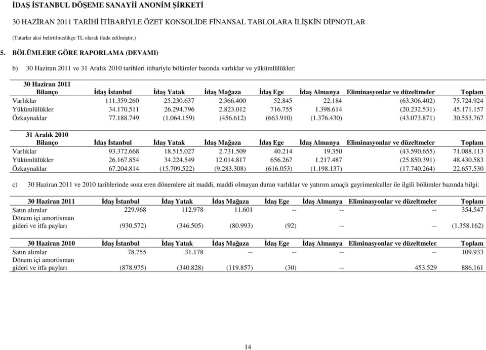 Đdaş Ege Đdaş Almanya Eliminasyonlar ve düzeltmeler Toplam Varlıklar 111.359.260 25.230.637 2.366.400 52.845 22.184 (63.306.402) 75.724.924 Yükümlülükler 34.170.511 26.294.796 2.823.012 716.755 1.398.