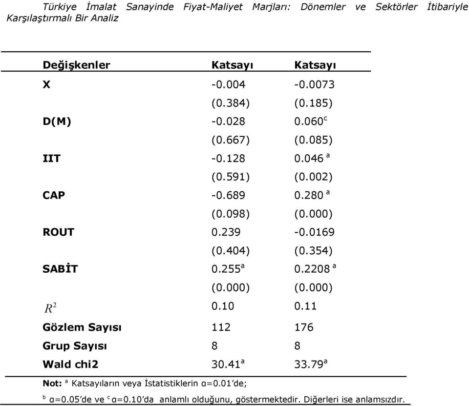 085) 0.046 a (0.002) 0.280 a (0.000) -0.0169 (0.354) 0.2208 a (0.000) 2 R 0.10 0.11 Gözlem Says 112 176 Grup Says 8 8 Wald chi2 30.