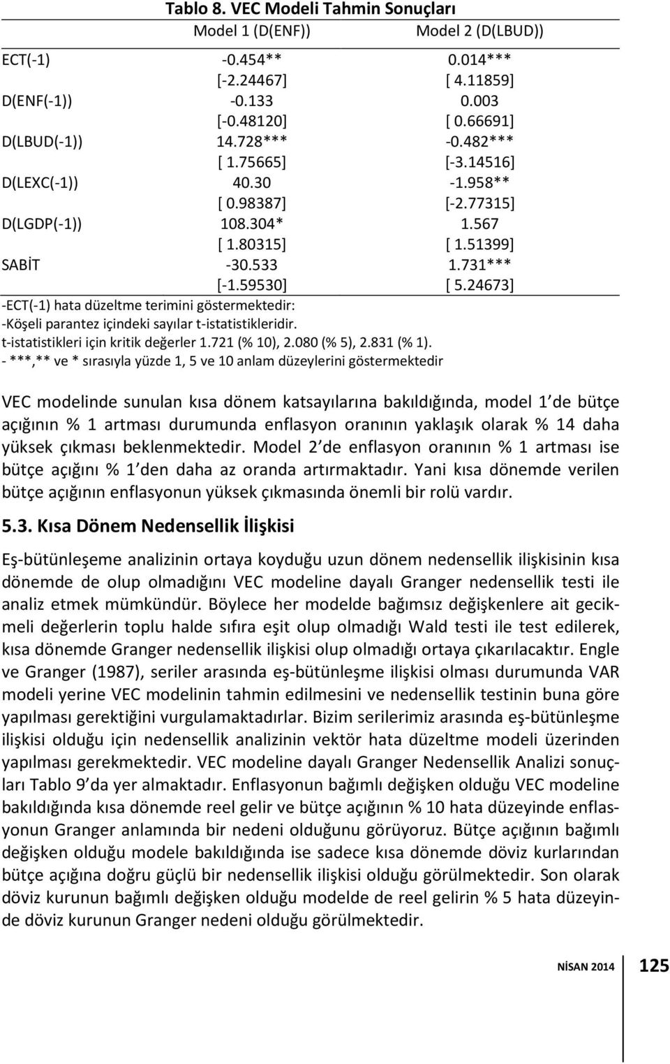 24673] -ECT(-1) hata düzeltme terimini göstermektedir: -Köşeli parantez içindeki sayılar t-istatistikleridir. t-istatistikleri için kritik değerler 1.721 (% 10), 2.080 (% 5), 2.831 (% 1).