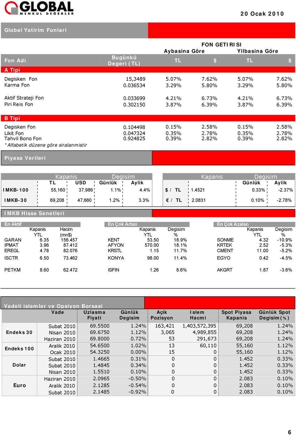 78% 0.35% 2.78% Tahvil Bono Fon 0.924825 0.39% 2.82% 0.39% 2.82% *Alfabetik düzene göre siralanmistir Piyasa Verileri Kapanis Degisim Kapanis Degisim TL USD Günlük Aylik Günlük Aylik IMKB-100 55,160 37,986 1.