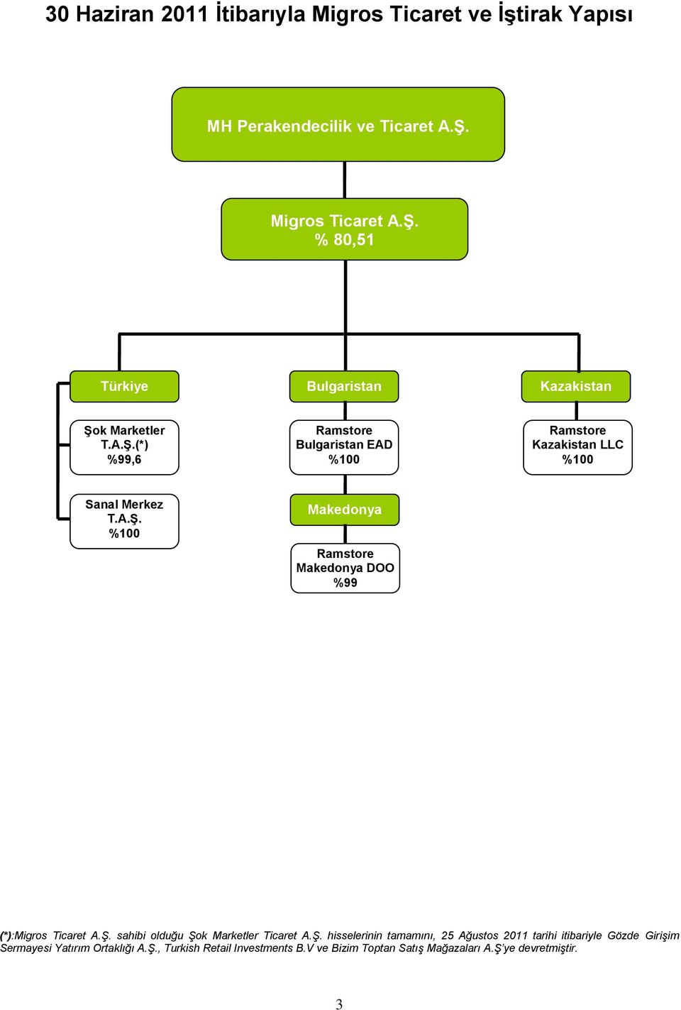 A.ġ. %100 Makedonya Ramstore Makedonya DOO %99 (*):Migros Ticaret A.Ş.