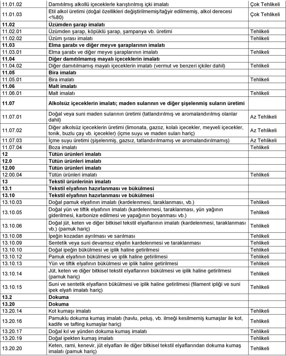 04 Diğer damıtılmamış mayalı içeceklerin imalatı 11.04.02 Diğer damıtılmamış mayalı içeceklerin imalatı (vermut ve benzeri içkiler dahil) 11.05 Bira imalatı 11.05.01 Bira imalatı 11.