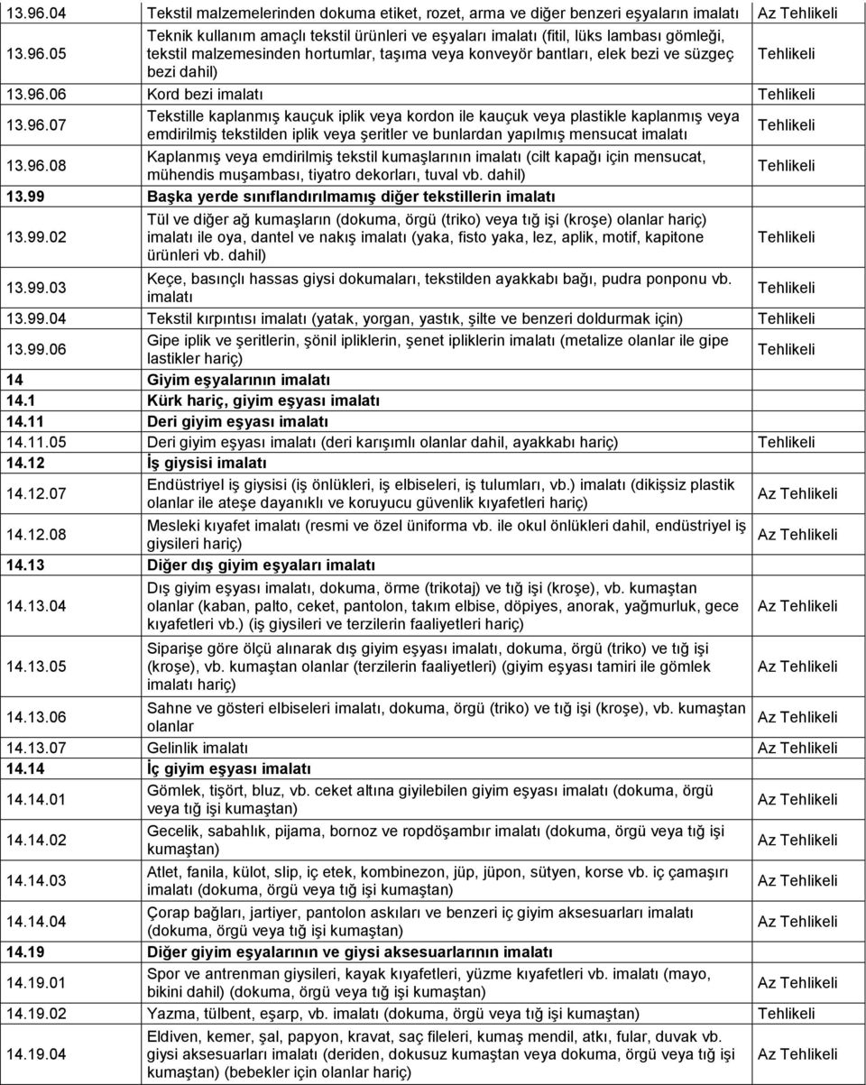 96.08 Kaplanmış veya emdirilmiş tekstil kumaşlarının imalatı (cilt kapağı için mensucat, mühendis muşambası, tiyatro dekorları, tuval vb. dahil) 13.