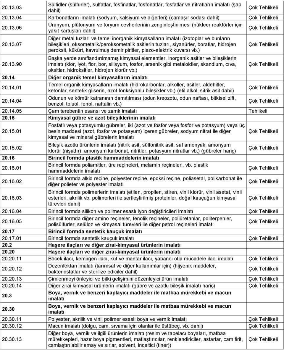 (izotoplar ve bunların bileşikleri, oksometalik/peroksometalik asitlerin tuzları, siyanürler, boratlar, hidrojen peroksit, kükürt, kavrulmuş demir piritler, piezo-elektrik kuvarsı vb.