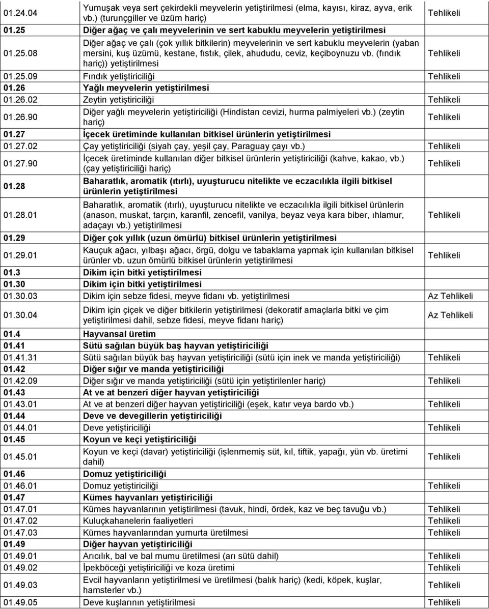 (fındık hariç)) yetiştirilmesi 01.25.09 Fındık yetiştiriciliği 01.26 Yağlı meyvelerin yetiştirilmesi 01.26.02 Zeytin yetiştiriciliği 01.26.90 Diğer yağlı meyvelerin yetiştiriciliği (Hindistan cevizi, hurma palmiyeleri vb.