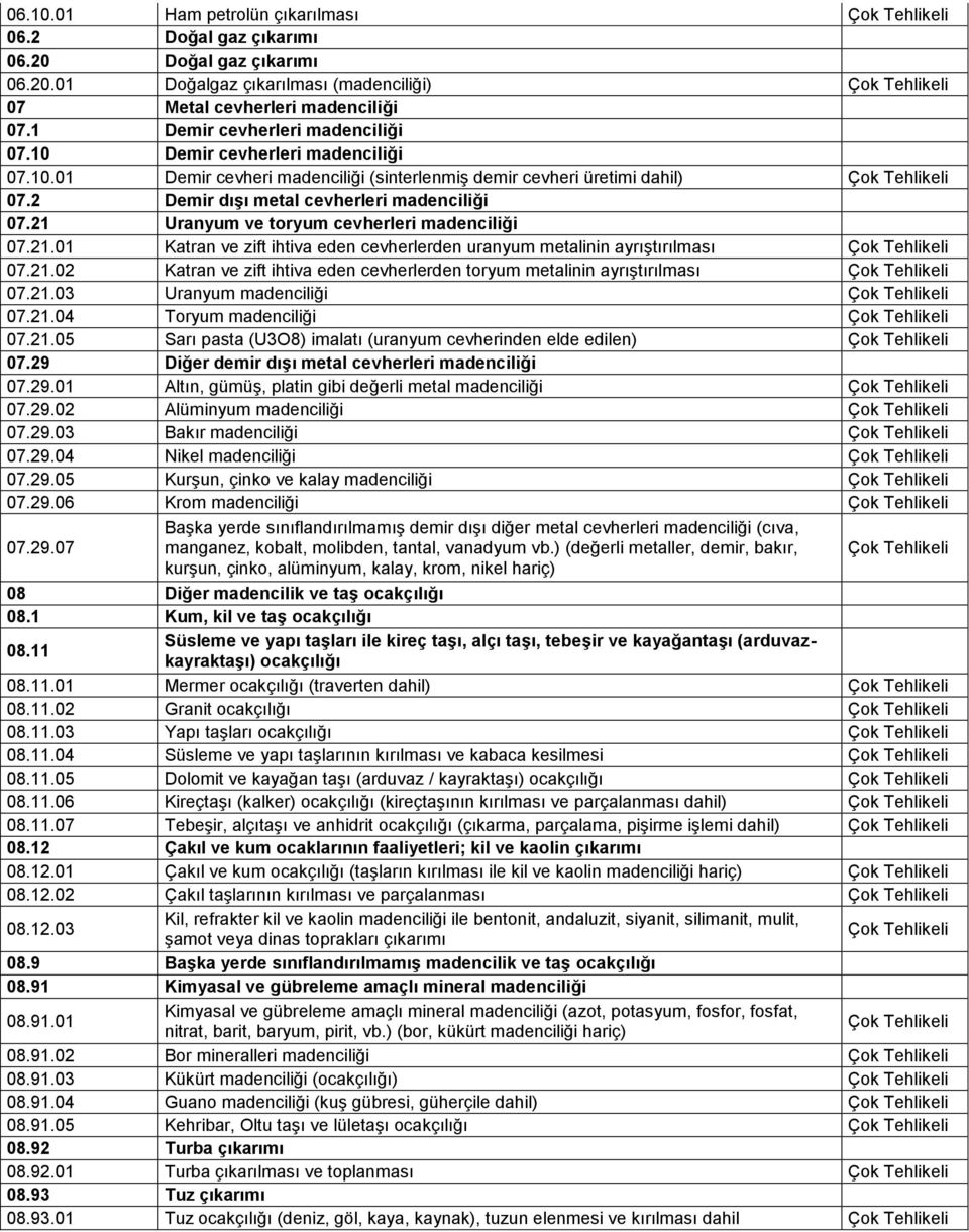 21 Uranyum ve toryum cevherleri madenciliği 07.21.01 Katran ve zift ihtiva eden cevherlerden uranyum metalinin ayrıştırılması Çok 07.21.02 Katran ve zift ihtiva eden cevherlerden toryum metalinin ayrıştırılması Çok 07.