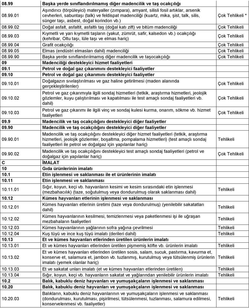 01 Aşındırıcı (törpüleyici) materyaller (zımpara), amyant, silisli fosil artıklar, arsenik cevherleri, sabuntaşı (talk) ve feldispat madenciliği (kuartz, mika, şist, talk, silis, sünger taşı, asbest,