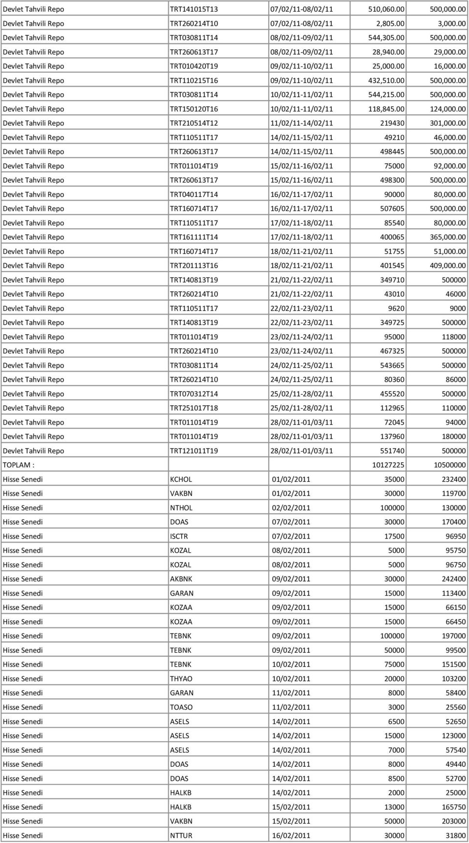 00 Devlet Tahvili Repo TRT010420T19 09/02/11-10/02/11 25,000.00 16,000.00 Devlet Tahvili Repo TRT110215T16 09/02/11-10/02/11 432,510.00 500,000.