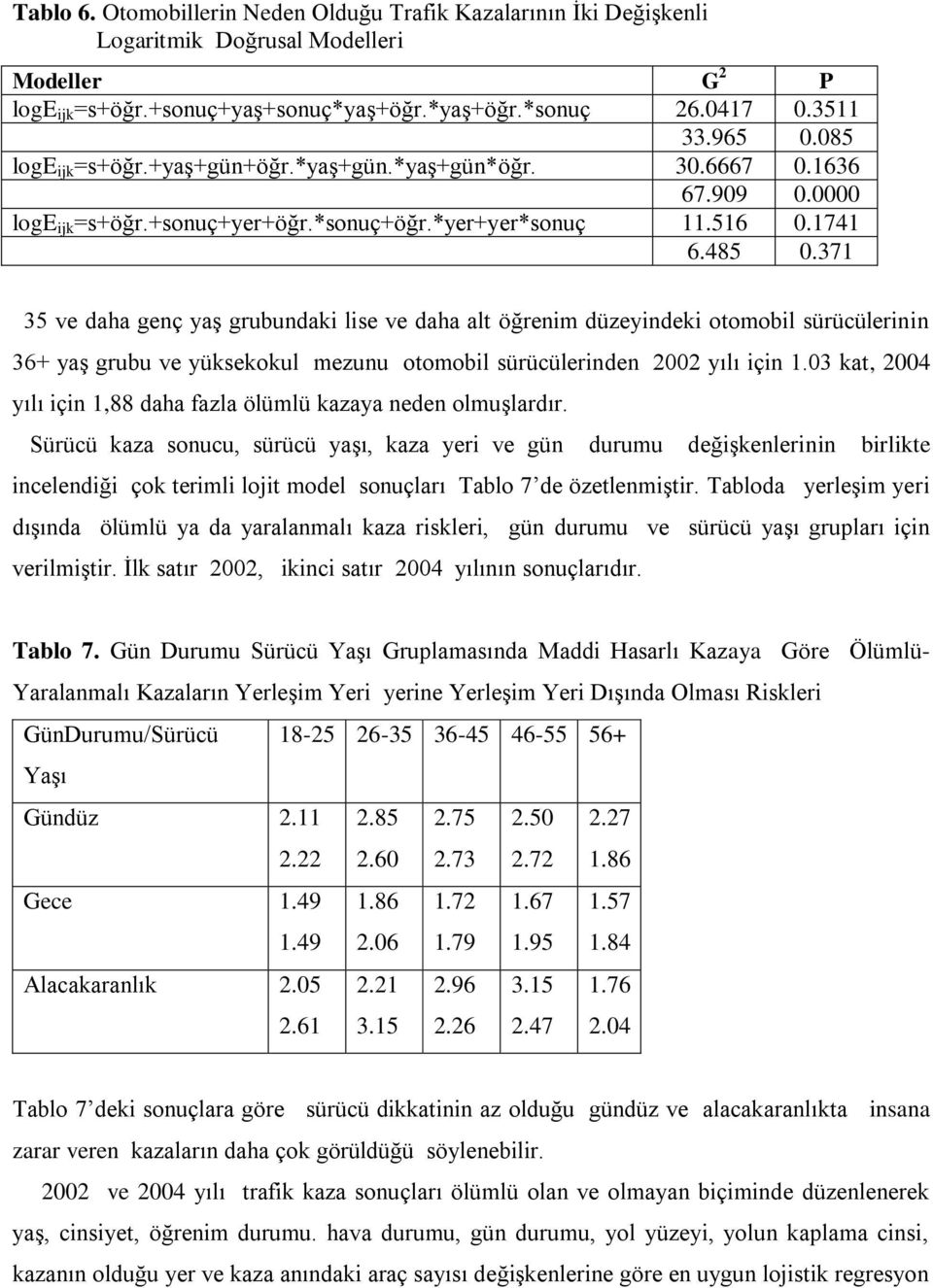 371 35 ve daha genç yaş grubundaki lise ve daha alt öğrenim düzeyindeki otomobil sürücülerinin 36+ yaş grubu ve yüksekokul mezunu otomobil sürücülerinden 2002 yılı için 1.