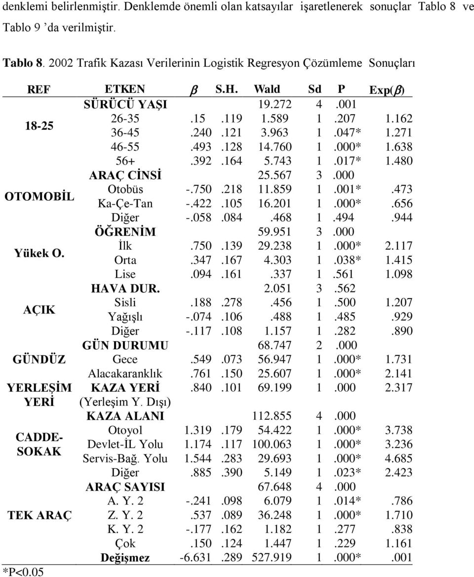 000 OTOMOBĠL Otobüs -.750.218 11.859 1.001*.473 Ka-Çe-Tan -.422.105 16.201 1.000*.656 Diğer -.058.084.468 1.494.944 ÖĞRENĠM 59.951 3.000 Yükek O. İlk.750.139 29.238 1.000* 2.117 Orta.347.167 4.303 1.