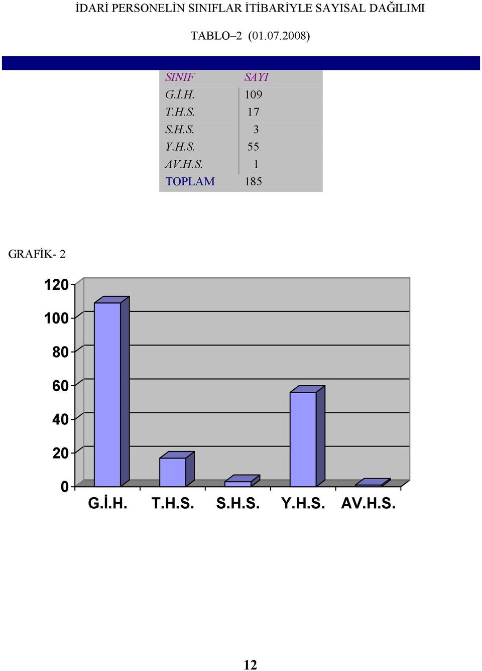 H.S. 3 Y.H.S. 55 AV.H.S. 1 TOPLAM 185 GRAFĐK- 2 120 100 80 60 40 20 0 G.