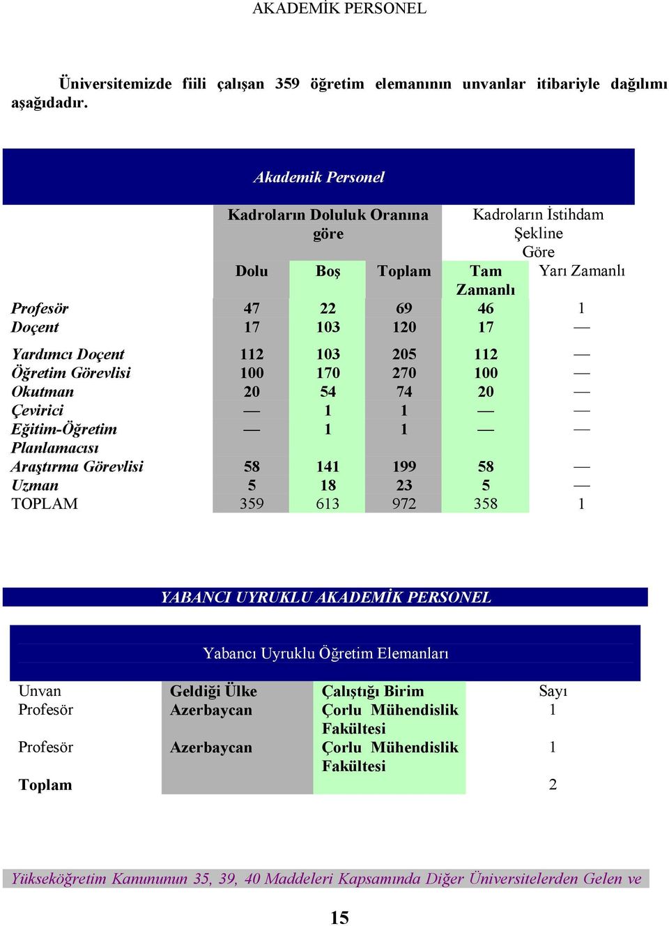 112 Öğretim Görevlisi 100 170 270 100 Okutman 20 54 74 20 Çevirici 1 1 Eğitim-Öğretim 1 1 Planlamacısı Araştırma Görevlisi 58 141 199 58 Uzman 5 18 23 5 TOPLAM 359 613 972 358 1 YABANCI UYRUKLU