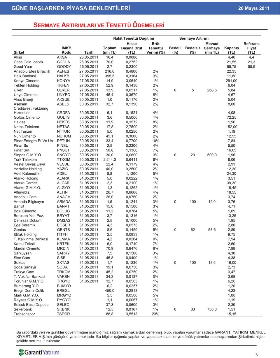 05.2011 216,0 0,4800 2% 22,35 Halk Bankasi HALKB 27.05.2011 395,5 0,3164 3% 11,80 Konya Cimento KONYA 27.05.2011 14,9 3,0640 1% 291,00 Tekfen Holding TKFEN 27.05.2011 52,9 0,1430 2% 6,04 Ulker ULKER 27.