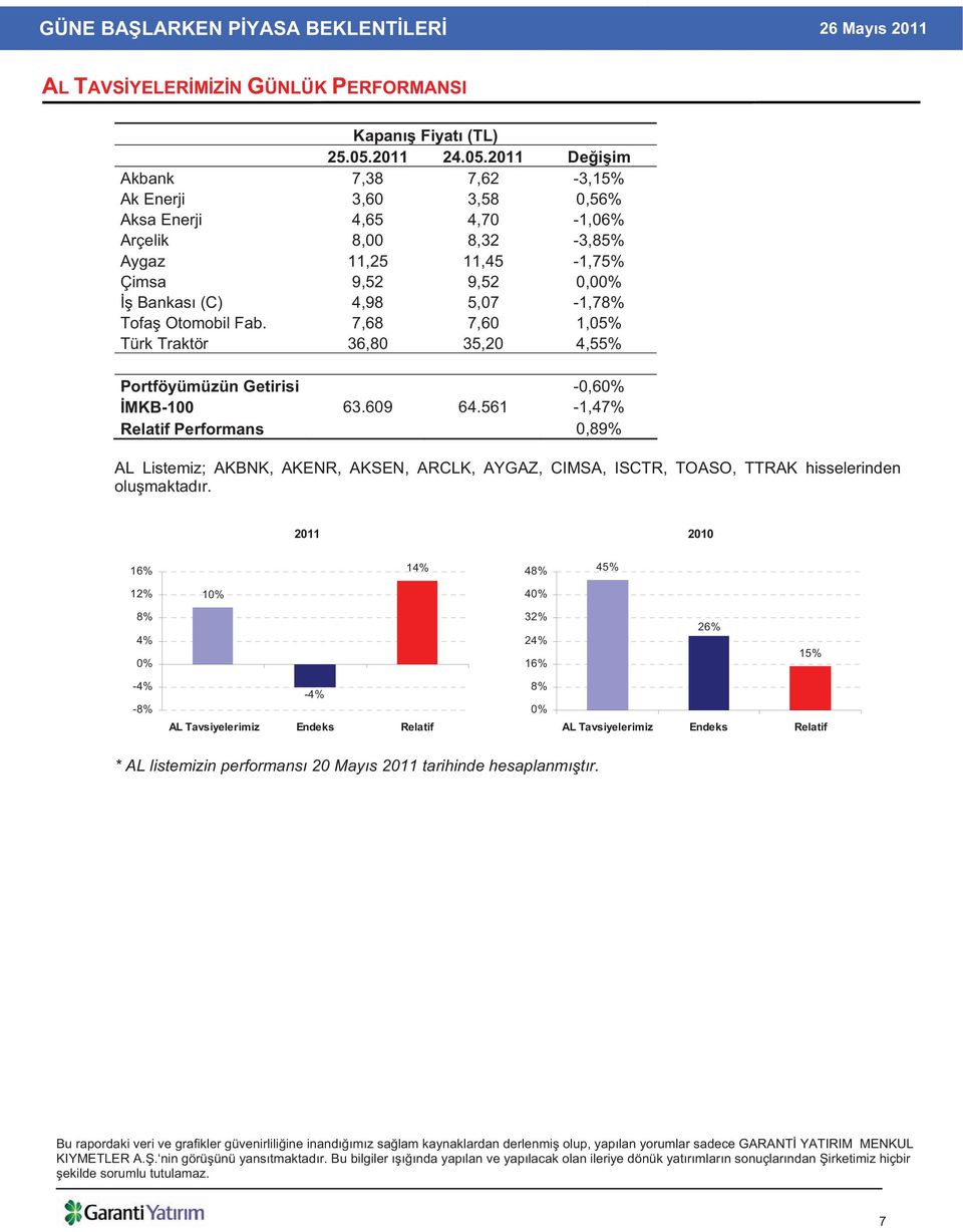 2011 De i im Akbank 7,38 7,62-3,15% Ak Enerji 3,60 3,58 0,56% Aksa Enerji 4,65 4,70-1,06% Arçelik 8,00 8,32-3,85% Aygaz 11,25 11,45-1,75% Çimsa 9,52 9,52 0,00% Bankas (C) 4,98