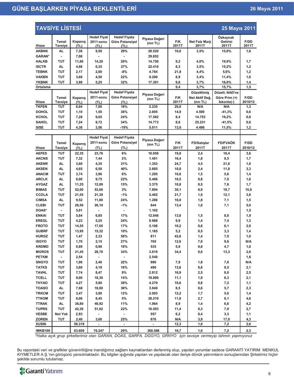 410 8,3 3,5% 15,2% 1,2 TEBNK TUT 2,17 2,00-8% 4.784 21,8 4,4% 5,6% 1,2 VAKBN TUT 3,68 4,50 22% 9.200 8,9 3,4% 11,4% 1,0 YKBNK TUT 3,98 5,25 32% 17.