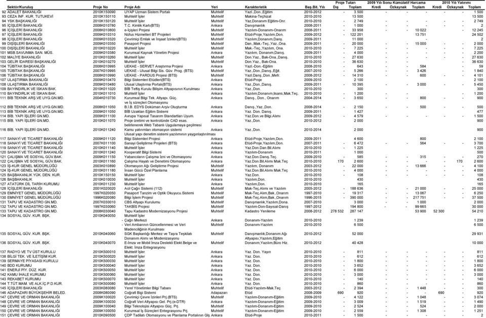 2010-2010 - 2 749 - - - - - 2 749 95 ĐÇĐŞLERĐ BAKANLIĞI 2008K010780 T.C.