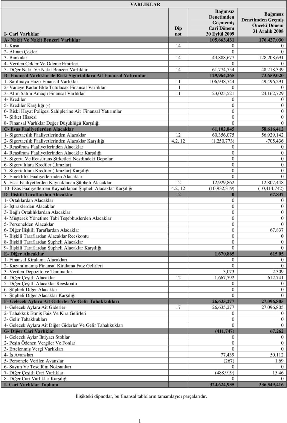 Sigortalılara Ait Finansal Yatırımlar 129,964,265 73,659,2 1 Satılmaya Hazır Finansal Varlıklar 11 16,938,744 49,496,291 2 Vadeye Kadar Elde Tutulacak Finansal Varlıklar 11 3 Alım Satım Amaçlı