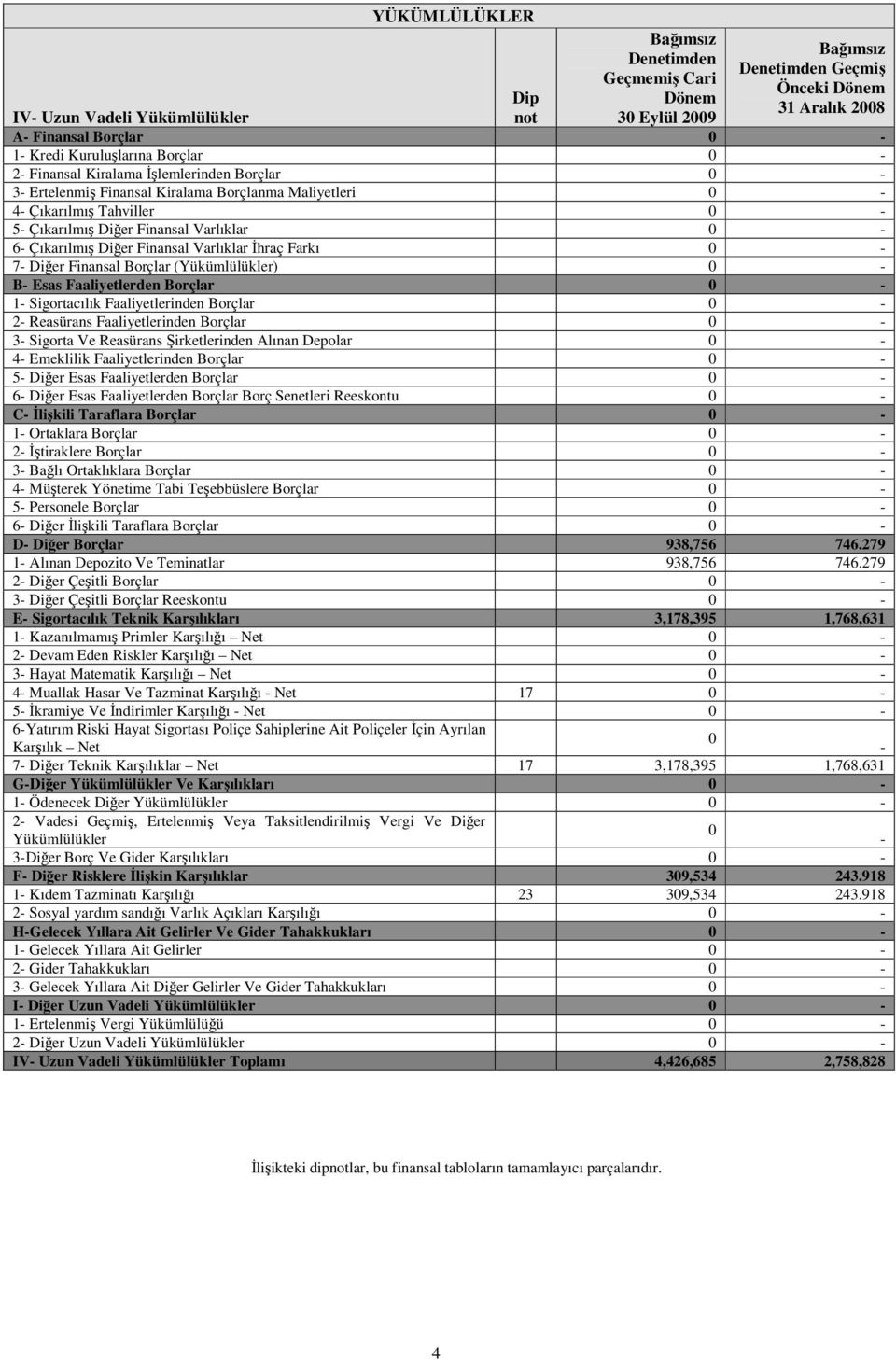 Varlıklar İhraç Farkı 7 Diğer Finansal Borçlar (Yükümlülükler) B Esas Faaliyetlerden Borçlar 1 Sigortacılık Faaliyetlerinden Borçlar 2 Reasürans Faaliyetlerinden Borçlar 3 Sigorta Ve Reasürans