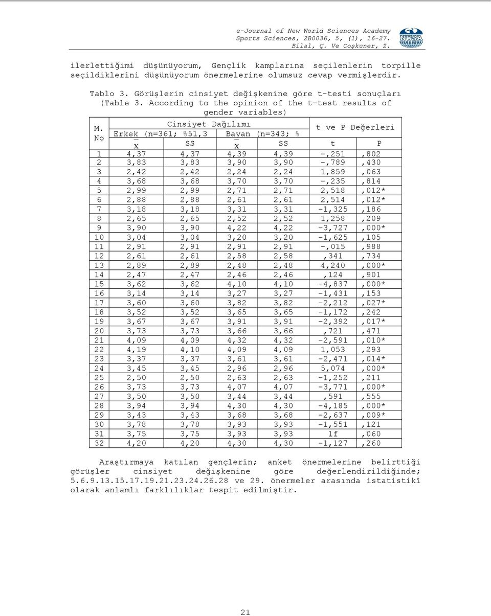 t ve P Değerleri No Erkek (n=361; %51,3 Bayan (n=343; % SS SS t P 1 4,37 4,37 4,39 4,39 -,251,802 2 3,83 3,83 3,90 3,90 -,789,430 3 2,42 2,42 2,24 2,24 1,859,063 4 3,68 3,68 3,70 3,70 -,235,814 5