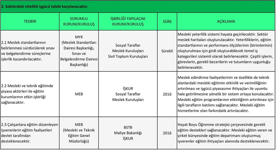 Sektör meslek haritaları oluşturulacaktır.