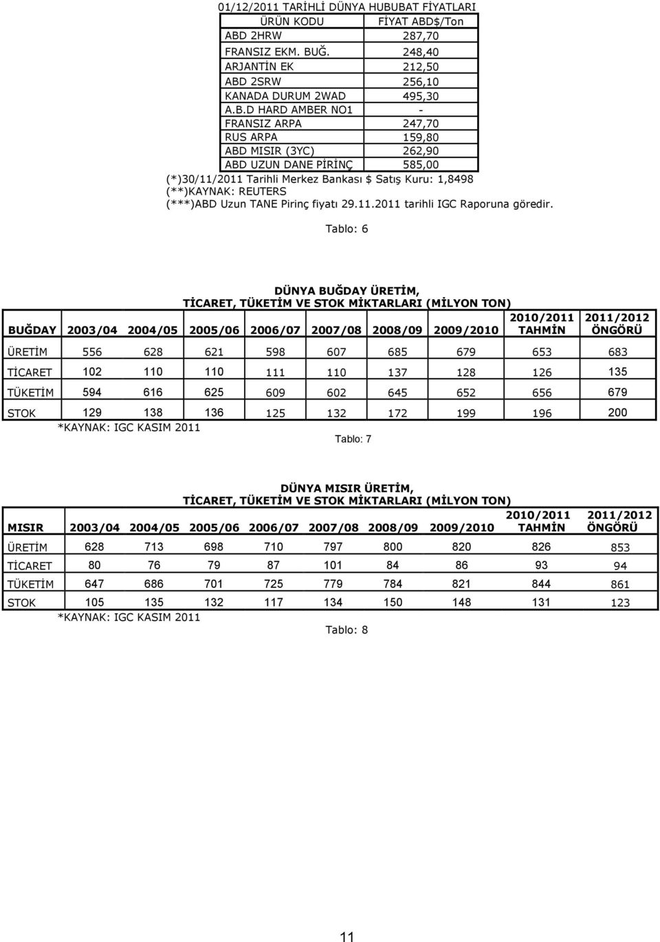 ABD MISIR (3YC) 262,90 ABD UZUN DANE PĐRĐNÇ 585,00 (*)30/11/2011 Tarihli Merkez Bankası $ Satış Kuru: 1,8498 (**)KAYNAK: REUTERS (***)ABD Uzun TANE Pirinç fiyatı 29.11.2011 tarihli IGC Raporuna göredir.