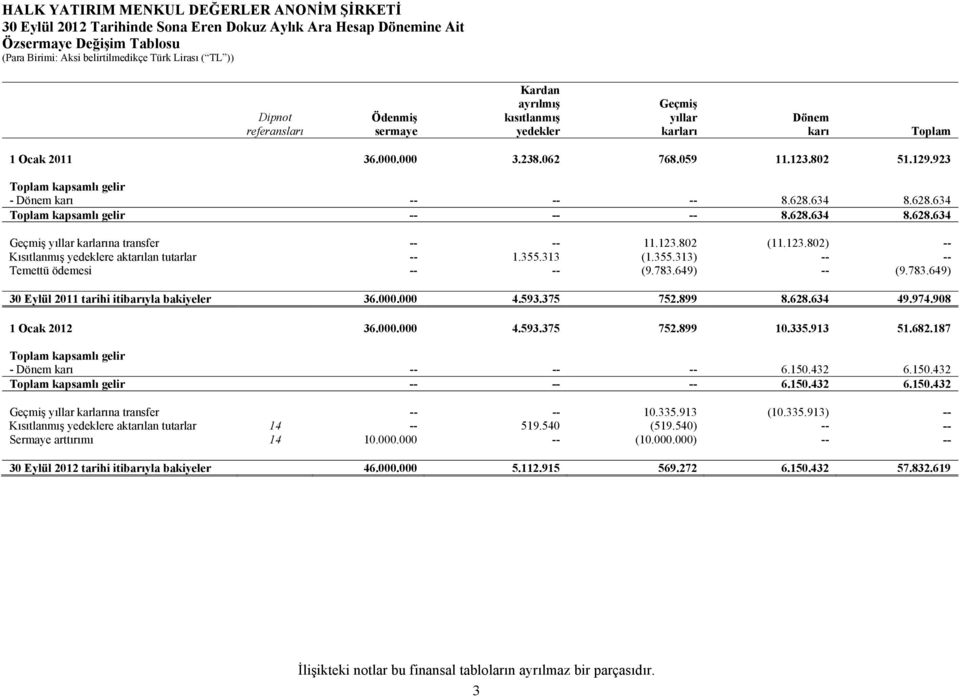802 (11.123.802) -- Kısıtlanmış yedeklere aktarılan tutarlar -- 1.355.313 (1.355.313) -- -- Temettü ödemesi -- -- (9.783.649) -- (9.783.649) 2011 tarihi itibarıyla bakiyeler 36.000.000 4.593.375 752.